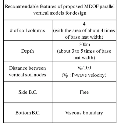 Table 3 Features of proposed model for design