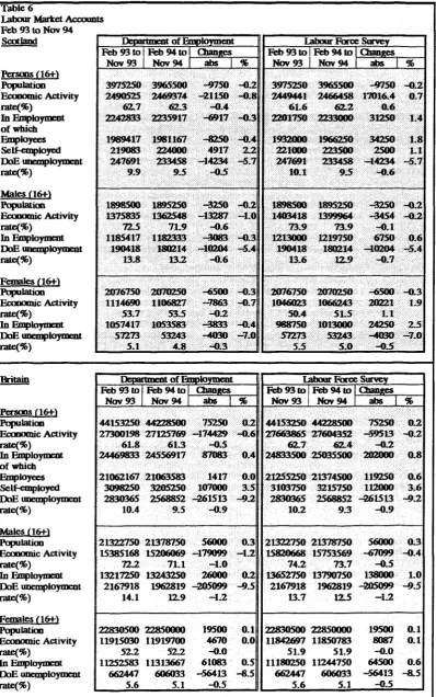 Table 6 Labour Market Accounts 