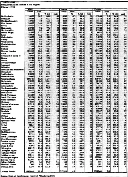 Table 14 cont/ Unemployment