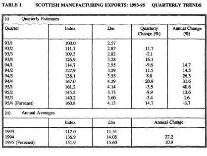 TABLE 1 SCOTTISH MANUFACTURING EXPORTS: 1993-95 