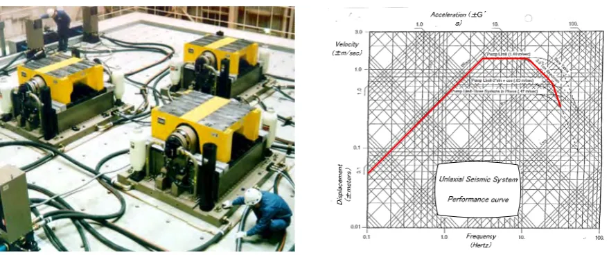 Figure 1. Shaking table.                             Figure 2. Performance curve of the shaking table