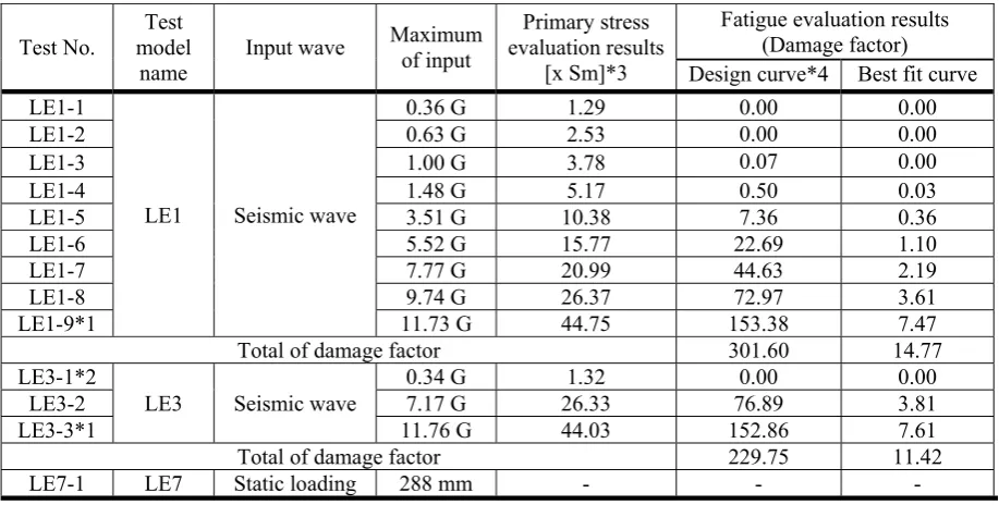 Table 2: Test conditions and design evaluation results.  