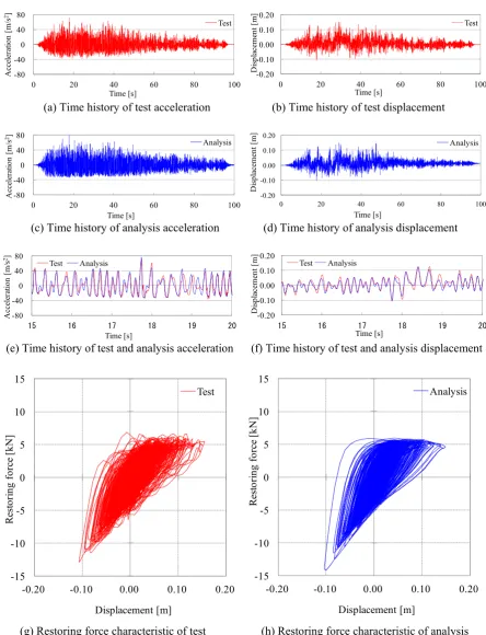 Figure 14. Comparison of test results and analytical results. (Red: Test results, Blue: Analytical results)  