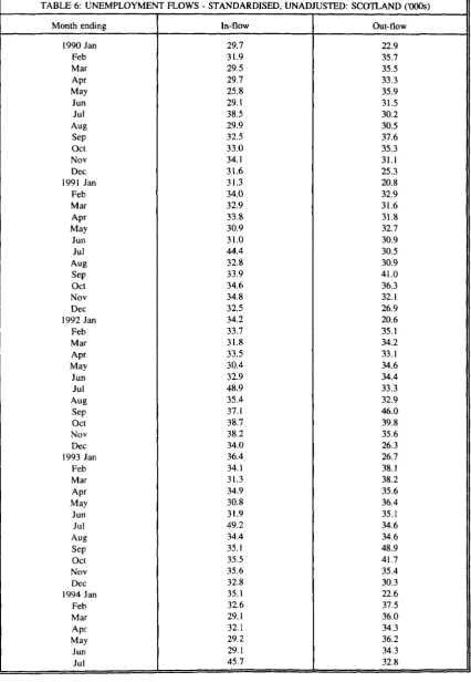 TABLE 6: UNEMPLOYMENT FLOWS - STANDARDISED, UNADJUSTED: SCOTLAND ('000s) 