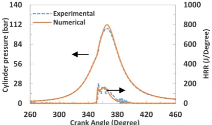 Figure 3a.  The comparison of the simulation and experimental results of the in-cylinder pressure and HRR for test case 1 