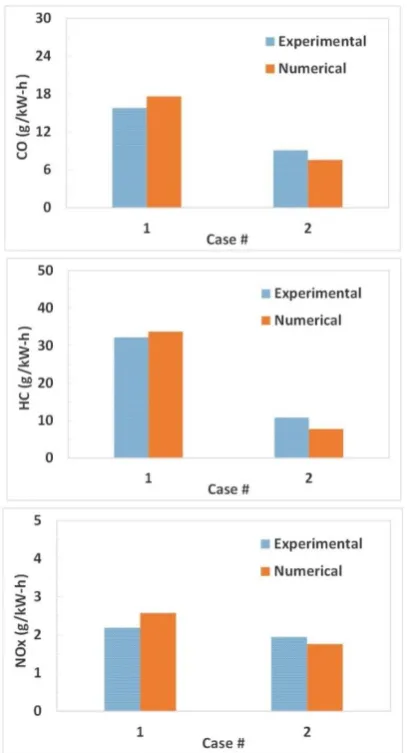 Figure 4.  The comparison of the simulation and experimental results of the main engine-out emissions according to table 2 