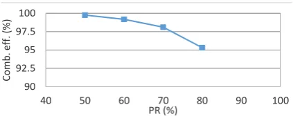 Figure 7.  The comparison of combustion phasing (CA10, CA50 and CA90) at different natural gas premixed ratios 