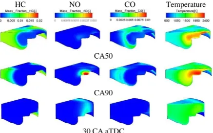 Figure 10b. The distribution of temperature and emissions mass fractions at different timings in the engine cycle at 60% natural gas premixed ratio 