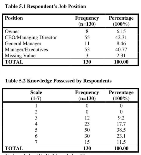 Table 5.1 Respondent’s Job Position 