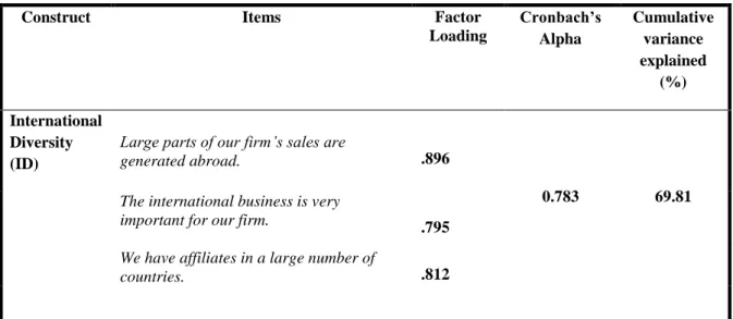 Table 5.9 EFA for Speed of Innovation and Marketing 