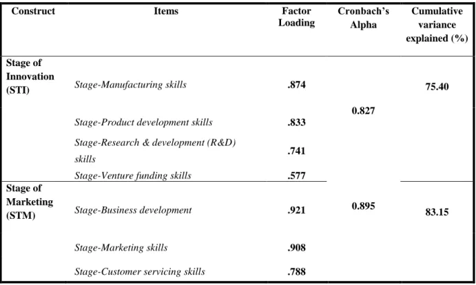 Table 5.11 EFA for Current Business Performance 