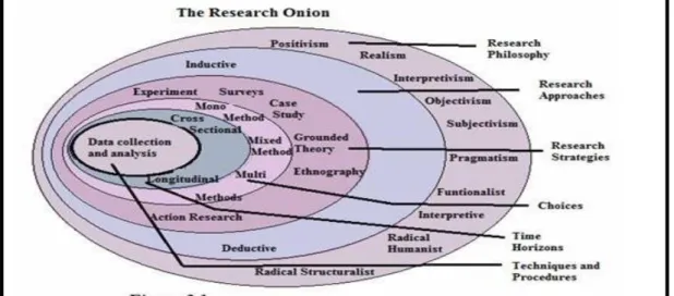 Figure 4.1 Research Layers 