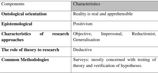 Table 4.2 Summary of the research approach used in this study 