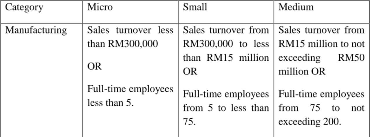 Table 4.3 Definition of SME 