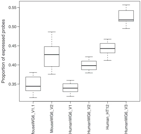 Figure 1. Intensitydistributionsforregularprobesandnegativecontrol probes. Data from 15 arrays using Illumina MouseWG-6version 2 was used for this plot