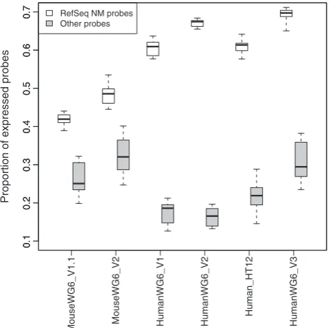 Figure 3. Proportions of expressed probes by RefSeq annotation andBeadChip type. Data are as for Figure 2.
