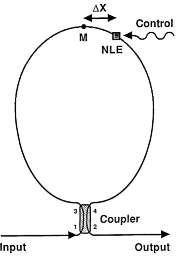 Fig. 1. Optical loop mirror with a nonlinear element (NLE) placedasymmetrically in the loop at a distance Ax from the loop'smidpoint M