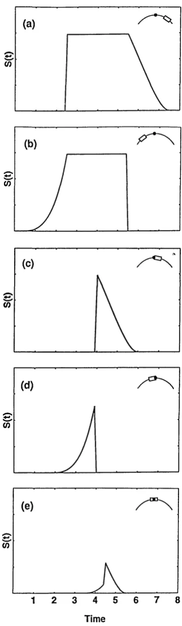Fig. 3. Finite-length effect for different positions of the NLE.The sampling function S(t) is plotted for the NLE position shown inthe corner of each plot
