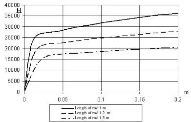 Figure 5. Dependence of force in plastic dampers on the relative horizontal displacements  of plastic deformable rod ends 