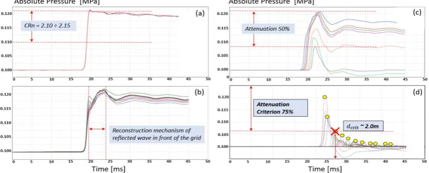 Figure 8: Pressure evolution curves for studied configuration 2 at different locations: a) at concrete wall, b) in front of the grid, c) along the grid and d) in the downstream domain 
