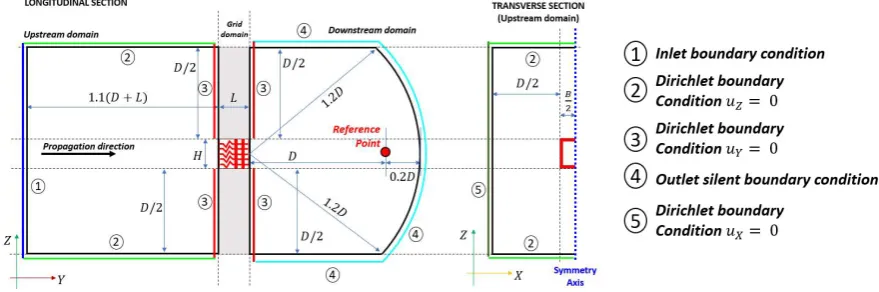 Figure 3 defines the types of boundary conditions that are introduced in the upstream and 