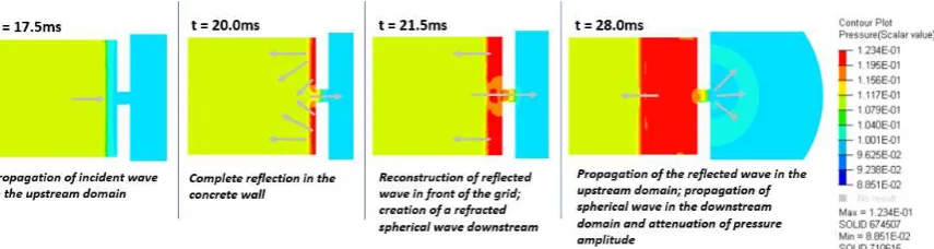 Figure 7: Pressure contours for studied configuration 2 