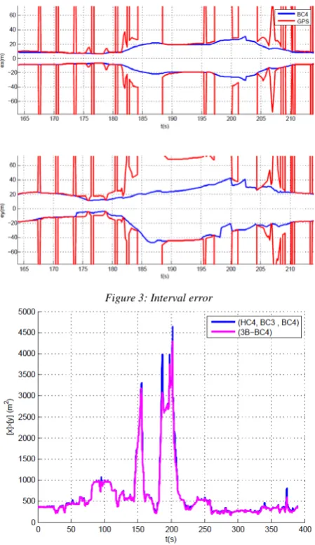Figure 3: Interval error 