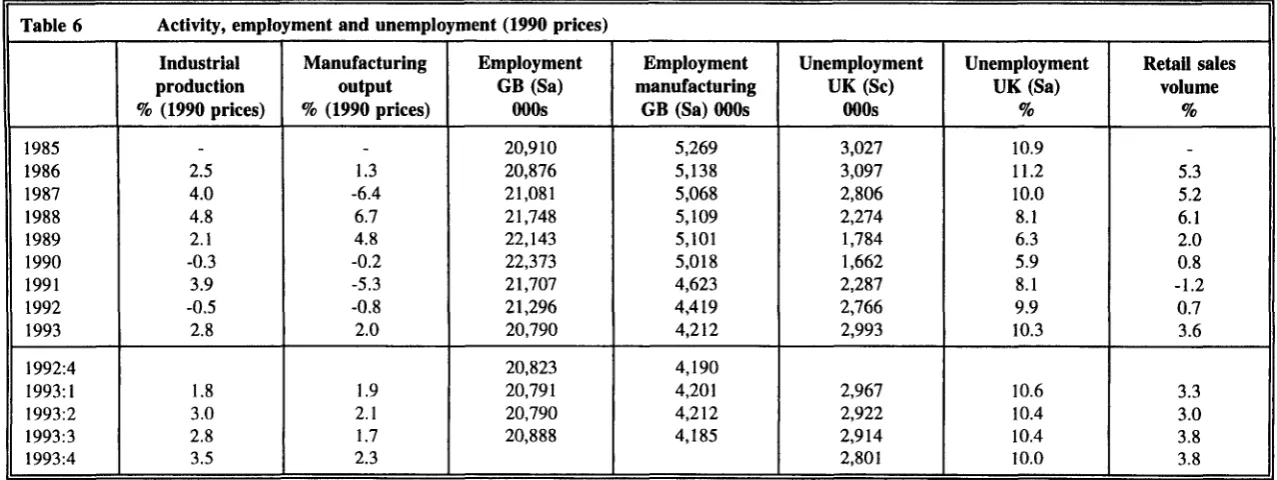 Table 6 Activity, employment and unemployment (1990 prices) 