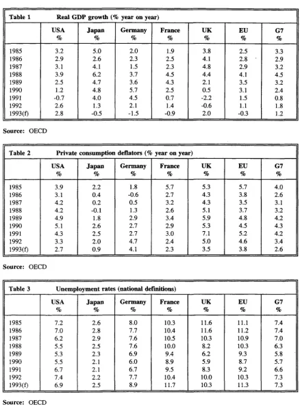 Table 1 Real GDP growth (% year on year) 