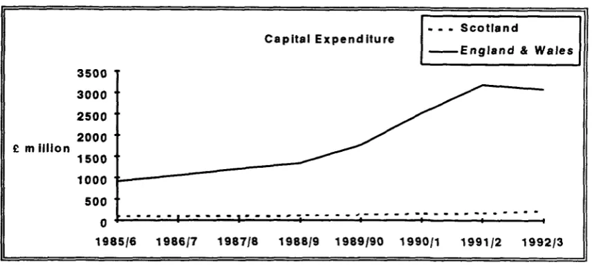 FIGURE 1 Capital Expenditure • • • Scotland 