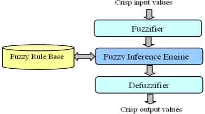 Figure 1. The general architecture of the fuzzy logic inference engine. 