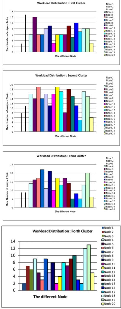 Figure 6. The workload of nodes in different clusters at a certain amount of time using random distribution algorithm (after assigning 800 tasks) 