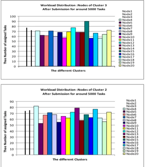 Figure 7. The workload distributed randomly among different clusters at a certain amount of time (after assigning 800 