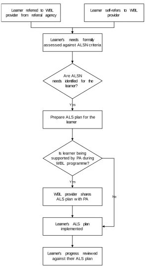 Figure 1 The ALSN Process