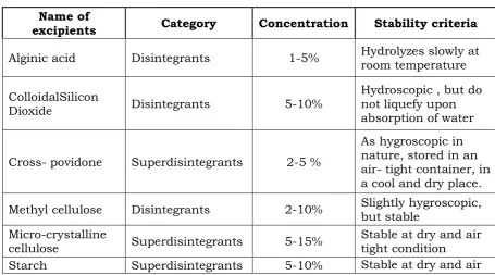 Table-1 List of Common Disintegrants and Superdisintegrants 