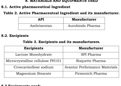 Table 2. Active Pharmaceutcal Ingredient and its manufacturer. 