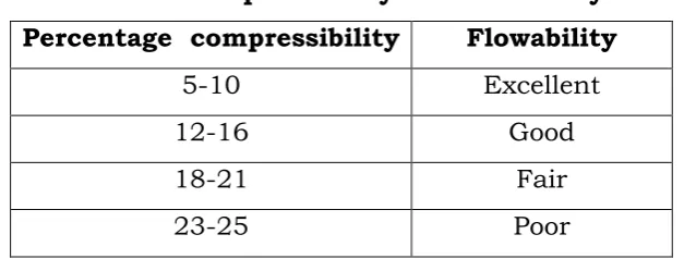 Table 4. compressibility and flowability. 