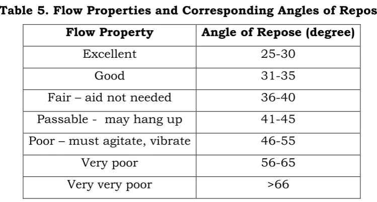 Table 5. Flow Properties and Corresponding Angles of Repose 