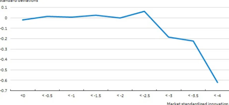 Figure 2.3: Expectation of standardized Danske Bank innovation conditional on market standard- standard-ized innovation.