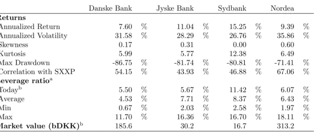 Table 3.1: Summary Statistics