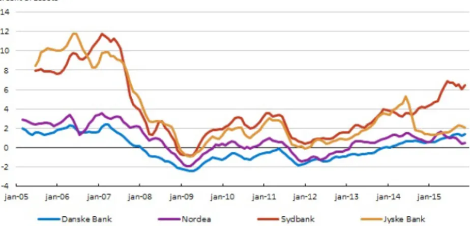 Figure 4.1: Capital surplus according to SRISK.