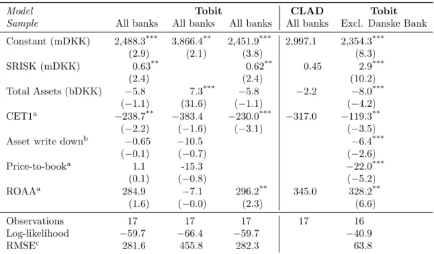 Table 4.2: Capital injections under the credit package and SRISK.