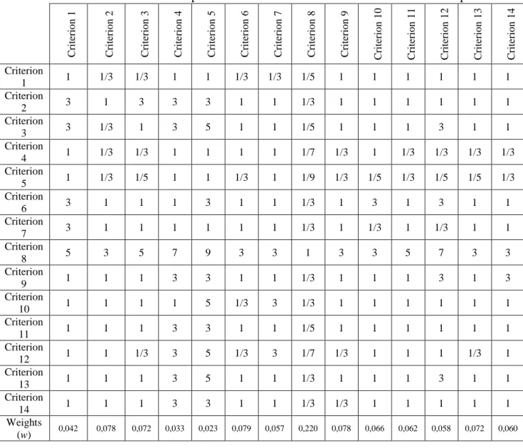 Table 4. AHP Matrix: Relative Importance of SMEs´ Characteristics related to NPD Operations