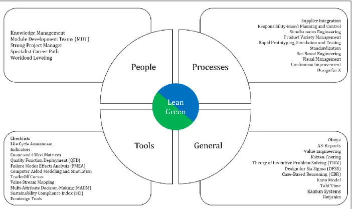 Figure 3. Lean and Green techniques and procedures. 