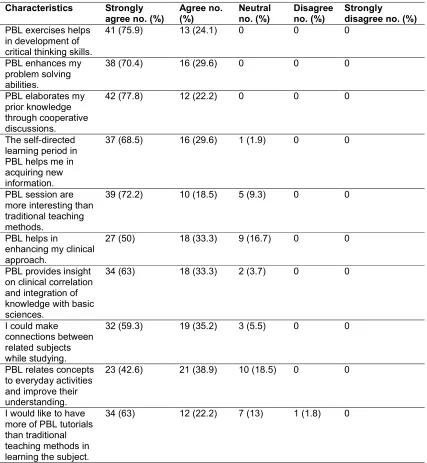 Table 1. Perception of participants regarding application of knowledge base in PBL tutorials (n=54)  