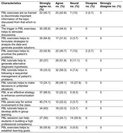 Table 2. Perception of participants regarding application of clinical reasoning and decision making skills in PBL tutorials (n=54) 