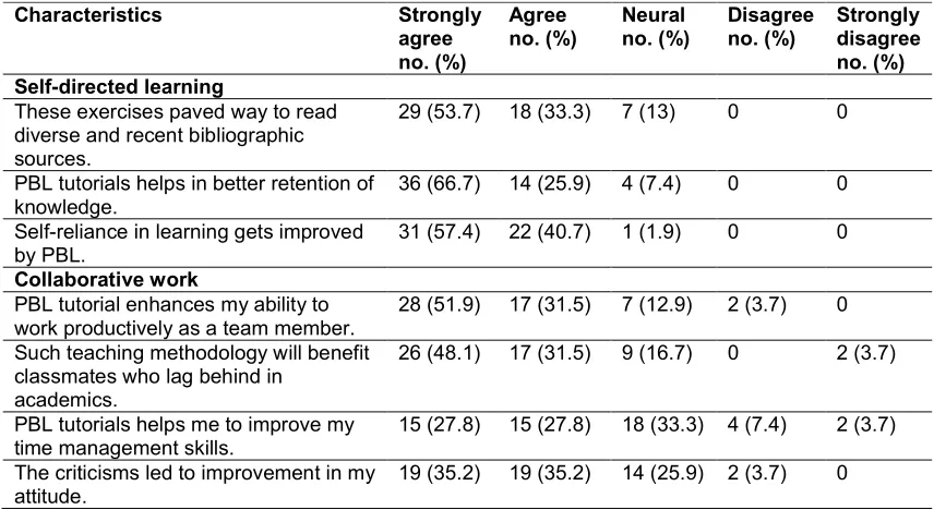 Table 3. Perception of participants regarding self-directed learning and collaborative work experience in PBL tutorials (n=54) 