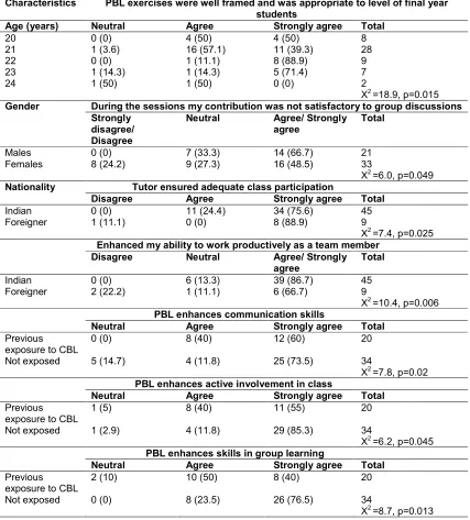 Table 5. Association between socio demographic variables and prior exposure to CBL with current perception towards PBL among participants (n=54)  