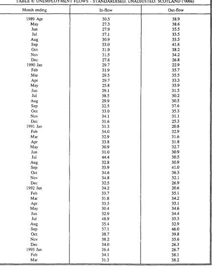 TABLE 6: UNEMPLOYMENT FLOWS - STANDARDISED, UNADJUSTED: SCOTLAND ('000s) 