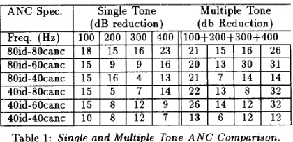 Table 1: Single and Multiple Tone A N C  Comparison. 
